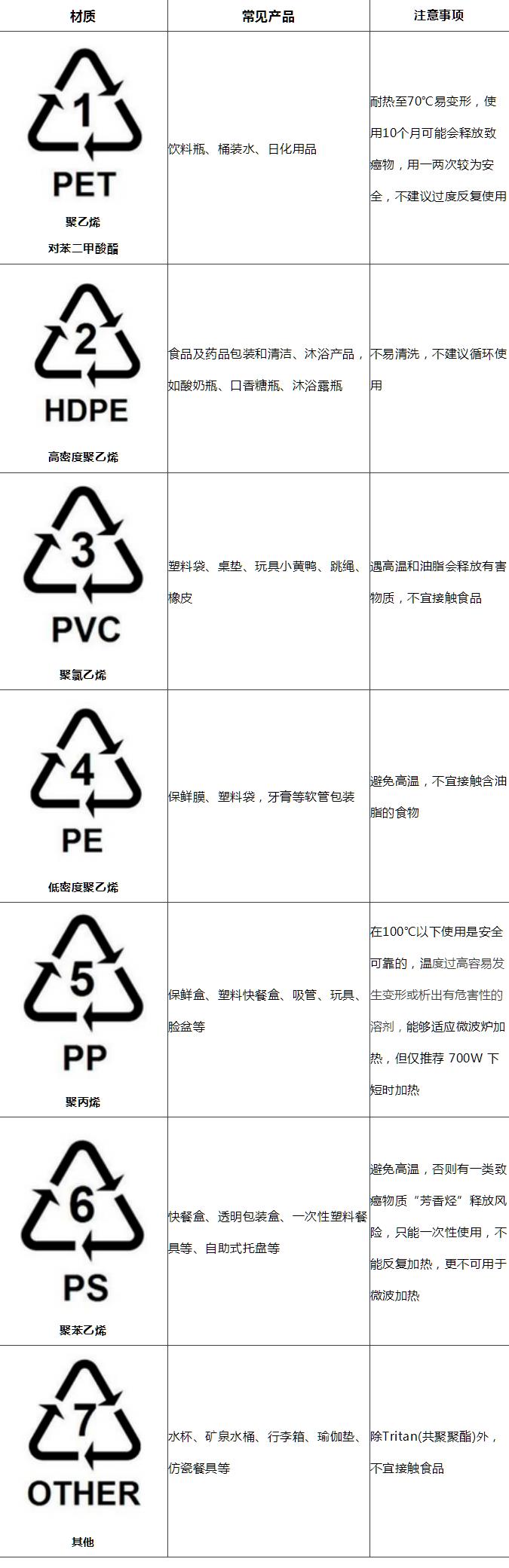 塑料制品上的各種標識你都認識么？